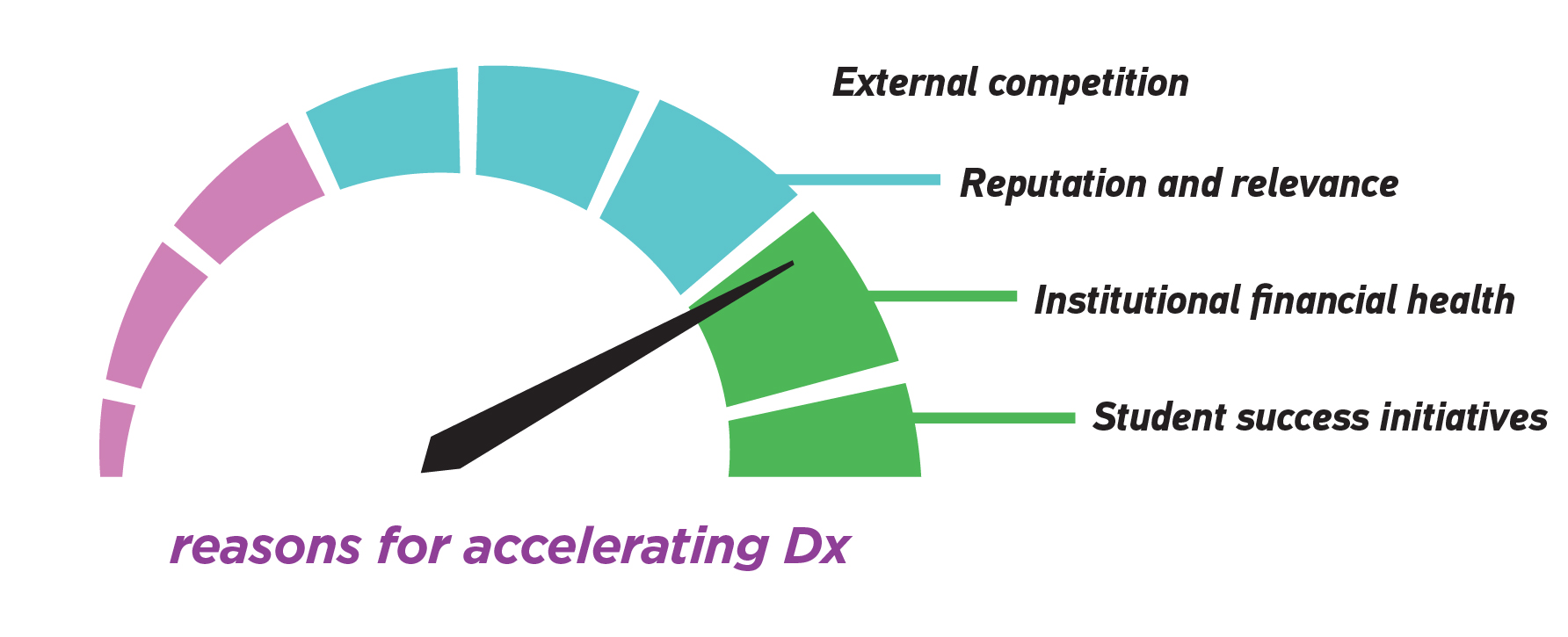 Top reasons for accelerating Dx: Student success intiatives, institutional financial health, reputation and relevance, and external competition